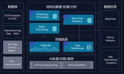 衡石x云器 企業級云端Fabric湖倉一體化分析方案引領數據智能變革