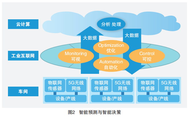 5G+工業互聯網 四大應用場景的數據分析與處理